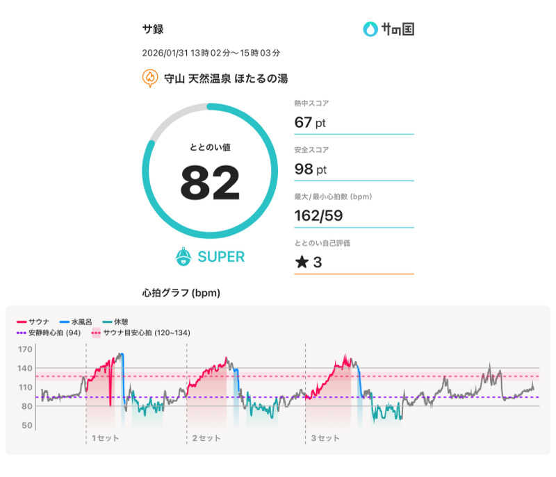 Nin@さんの守山天然温泉 ほたるの湯のサ活写真