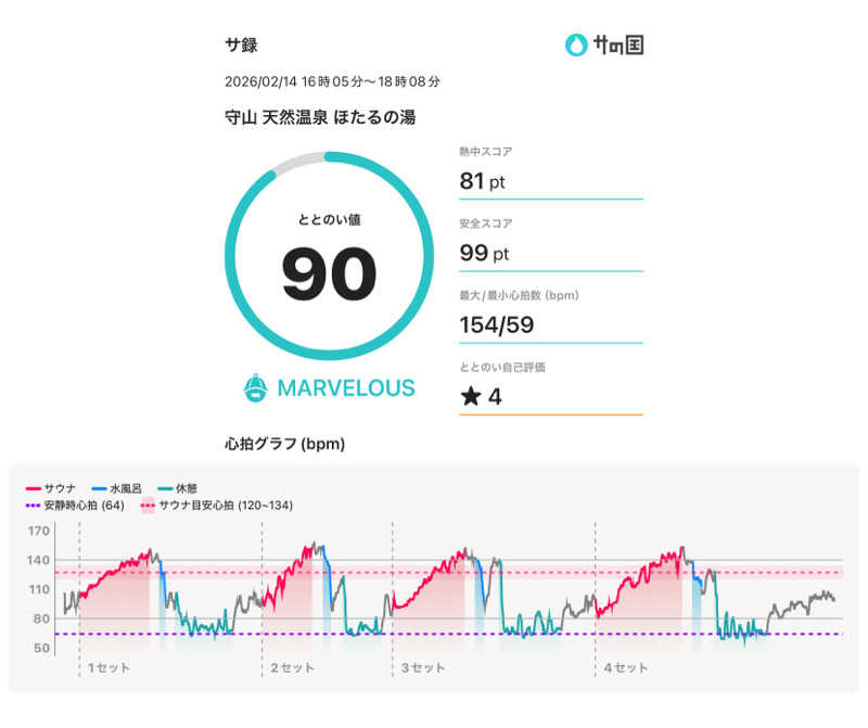 Nin@さんの守山天然温泉 ほたるの湯のサ活写真