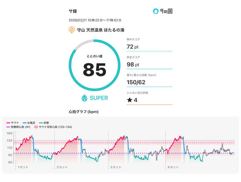 Nin@さんの守山天然温泉 ほたるの湯のサ活写真