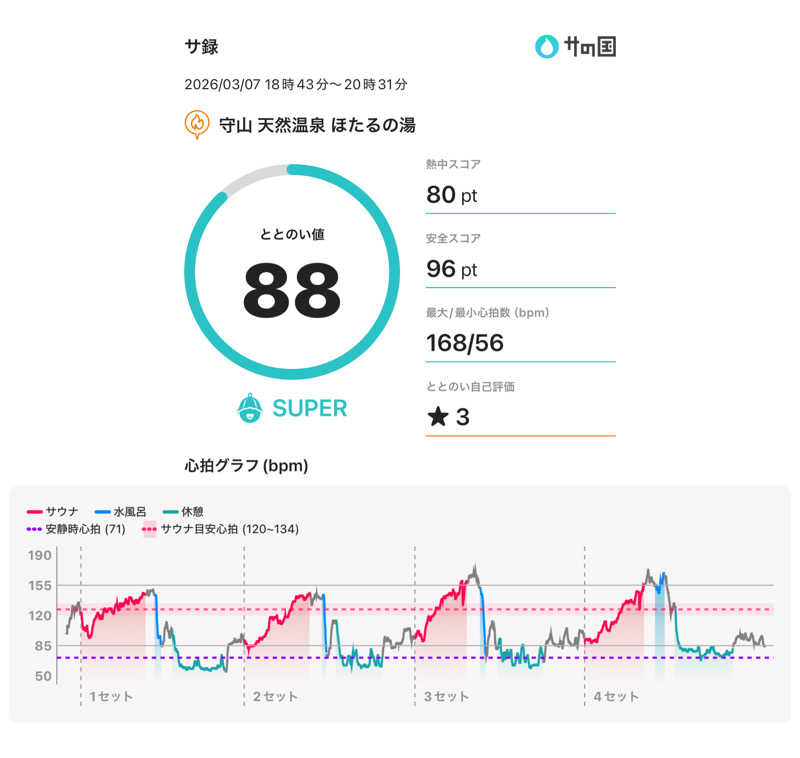Nin@さんの守山天然温泉 ほたるの湯のサ活写真
