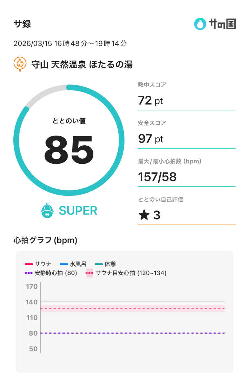 Nin@さんの守山天然温泉 ほたるの湯のサ活写真