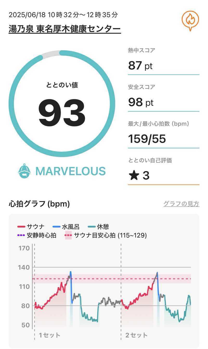 ハムスター大好き🍄さんの湯乃泉 東名厚木健康センターのサ活写真