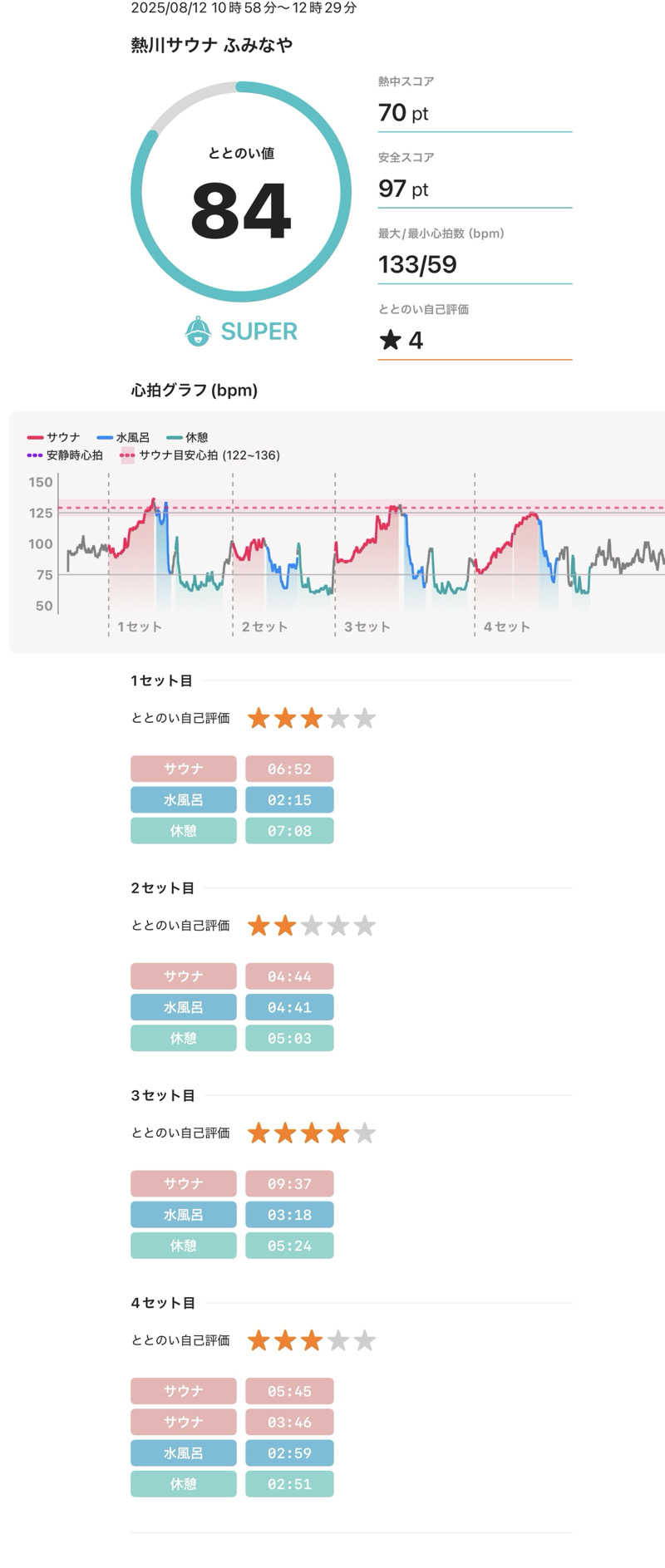 Ctrl＋Saunaさんのふみなや 伊豆 熱川サウナ小屋のサ活写真