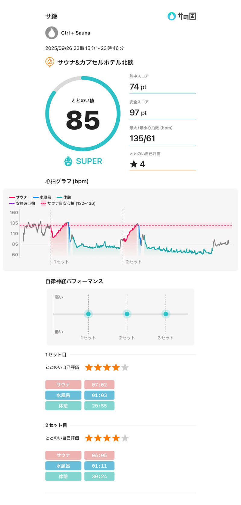 Ctrl＋Saunaさんのサウナ&カプセルホテル 北欧のサ活写真