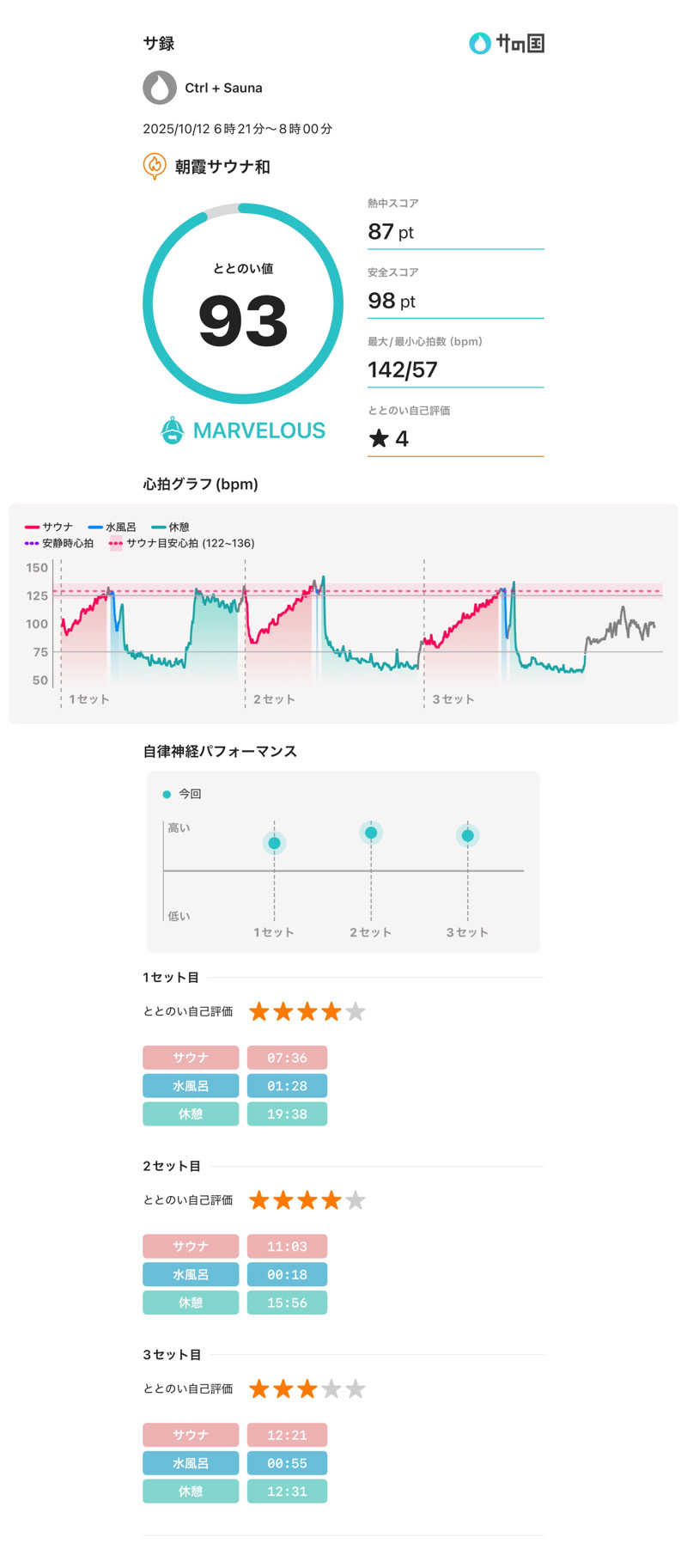 Ctrl＋Saunaさんの朝霞サウナ 和(なごみ)のサ活写真
