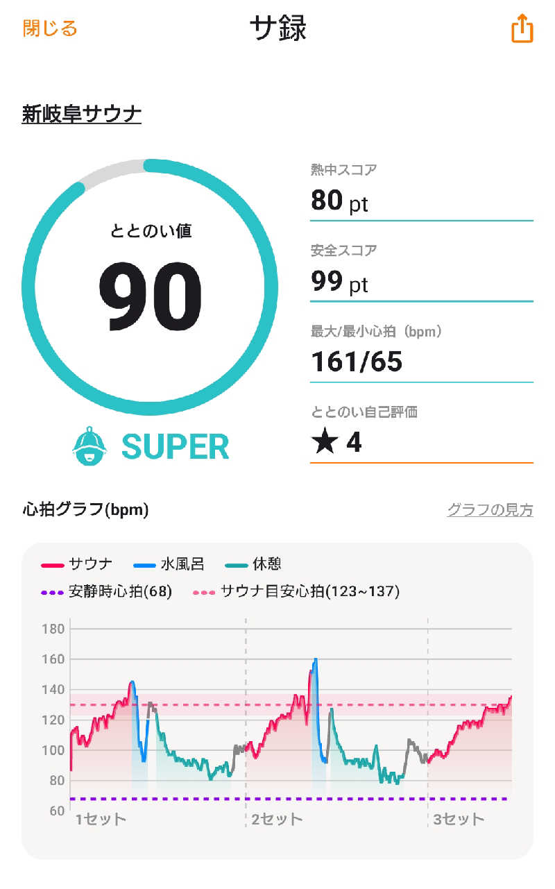 タケルさんの新岐阜サウナのサ活写真