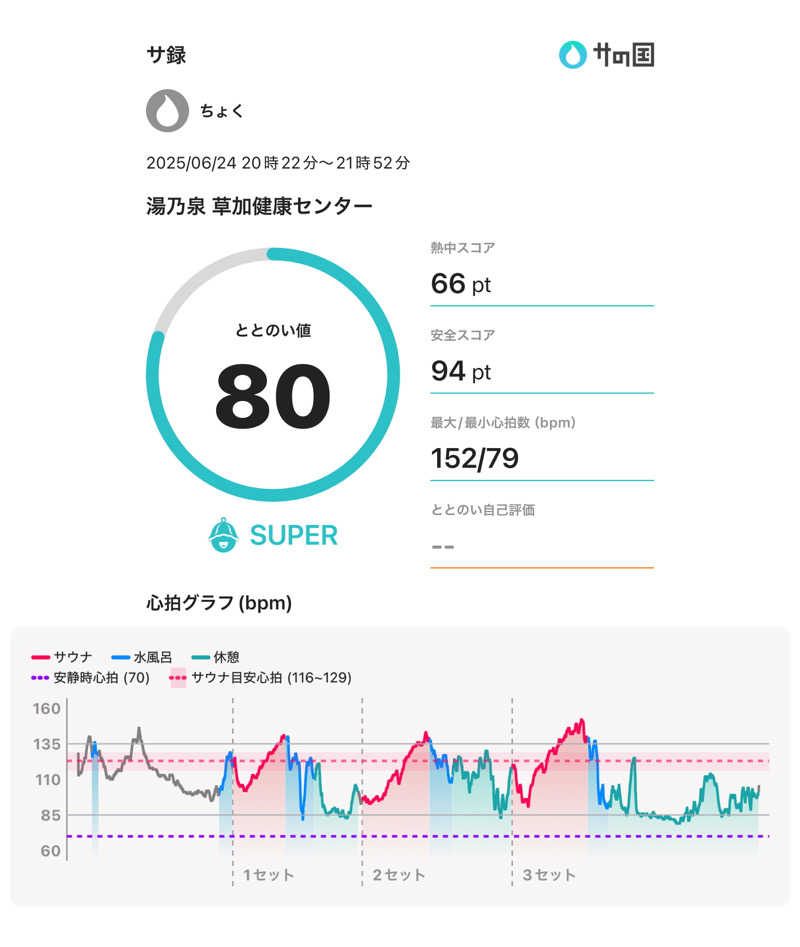 ちょくさんの湯乃泉 草加健康センターのサ活写真
