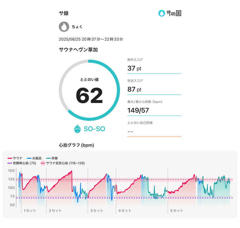 ちょくさんのサウナヘヴン草加のサ活写真