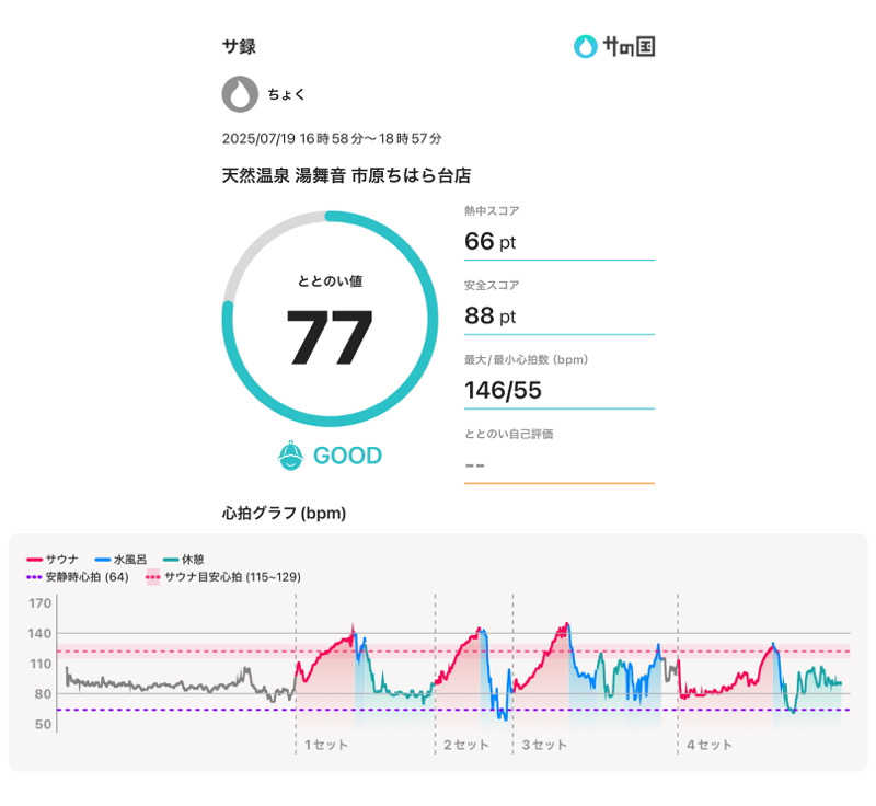 ちょくさんの天然温泉 湯舞音 市原ちはら台店のサ活写真