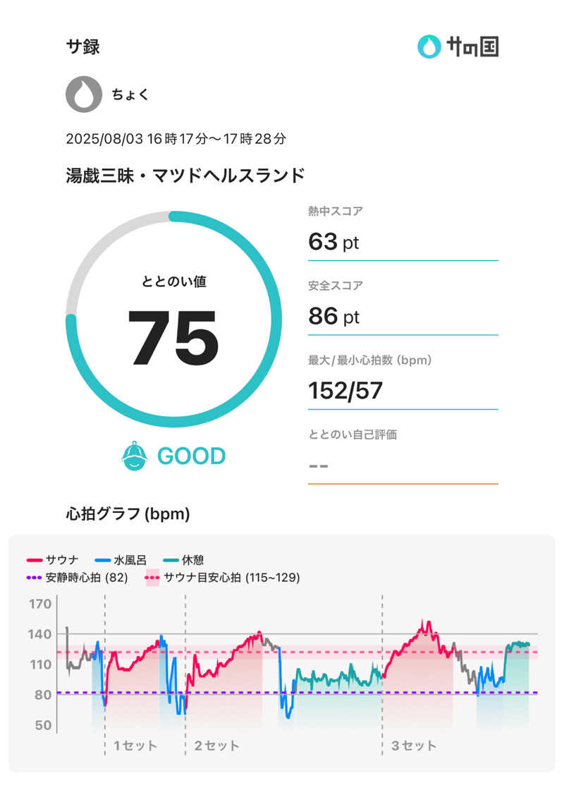 ちょくさんの松戸ヘルスランド(みなもと湯)のサ活写真