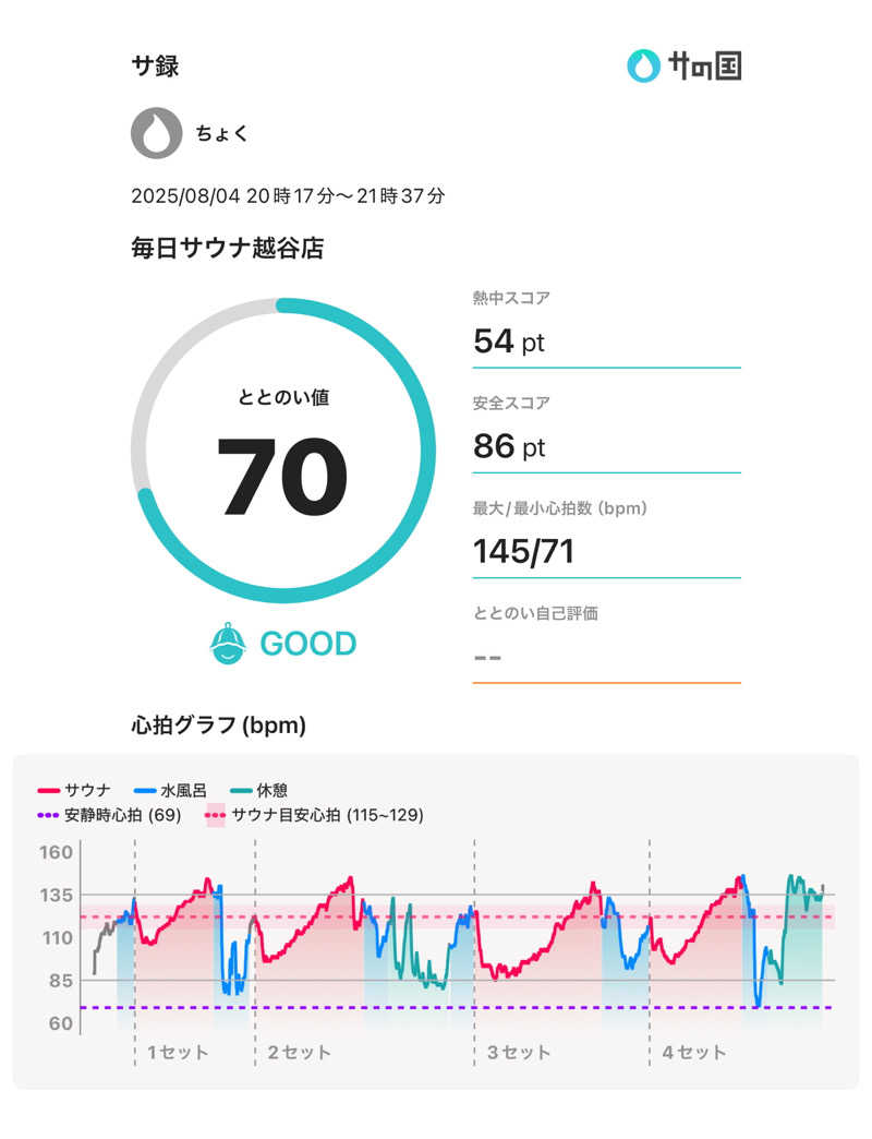 ちょくさんの毎日サウナ 越谷店のサ活写真