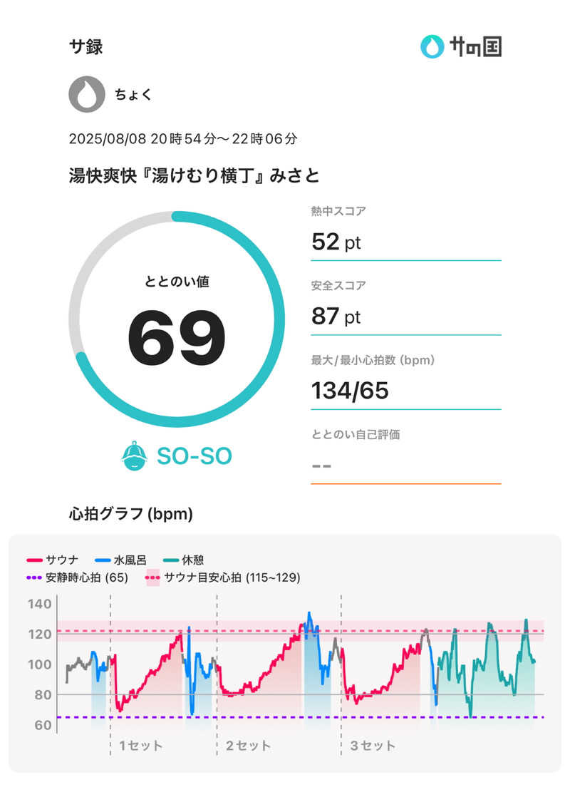 ちょくさんの湯快爽快『湯けむり横丁』みさとのサ活写真
