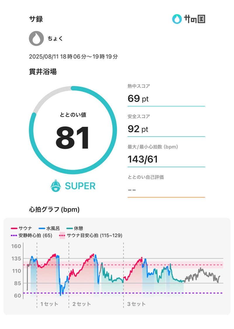 ちょくさんの貫井浴場のサ活写真