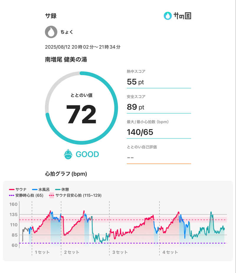 ちょくさんの南増尾 健美の湯のサ活写真