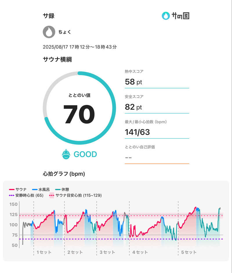 ちょくさんのサウナ横綱 本川越店のサ活写真