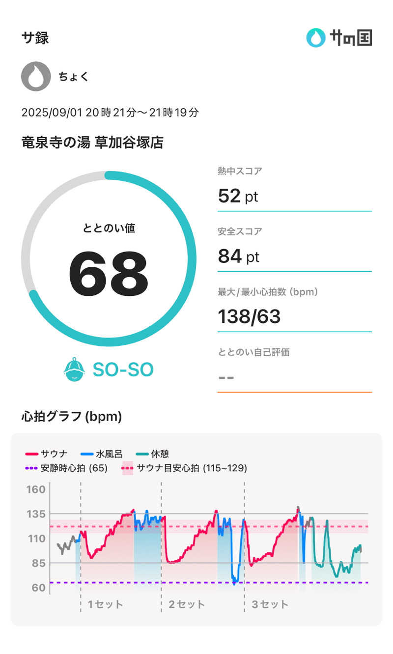 ちょくさんの竜泉寺の湯 草加谷塚店のサ活写真