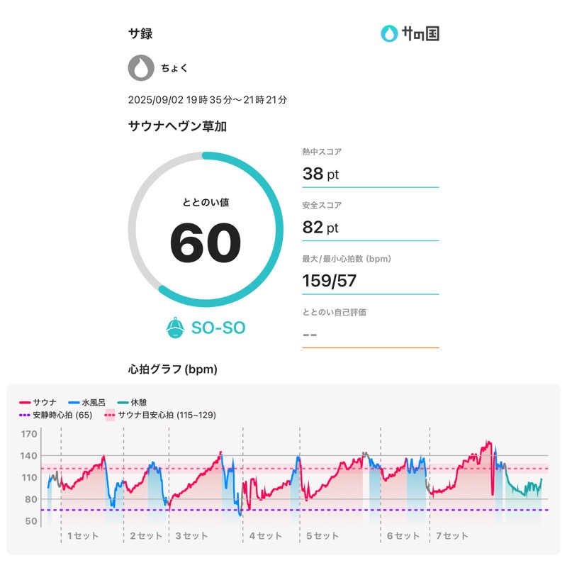 ちょくさんのサウナヘヴン草加のサ活写真