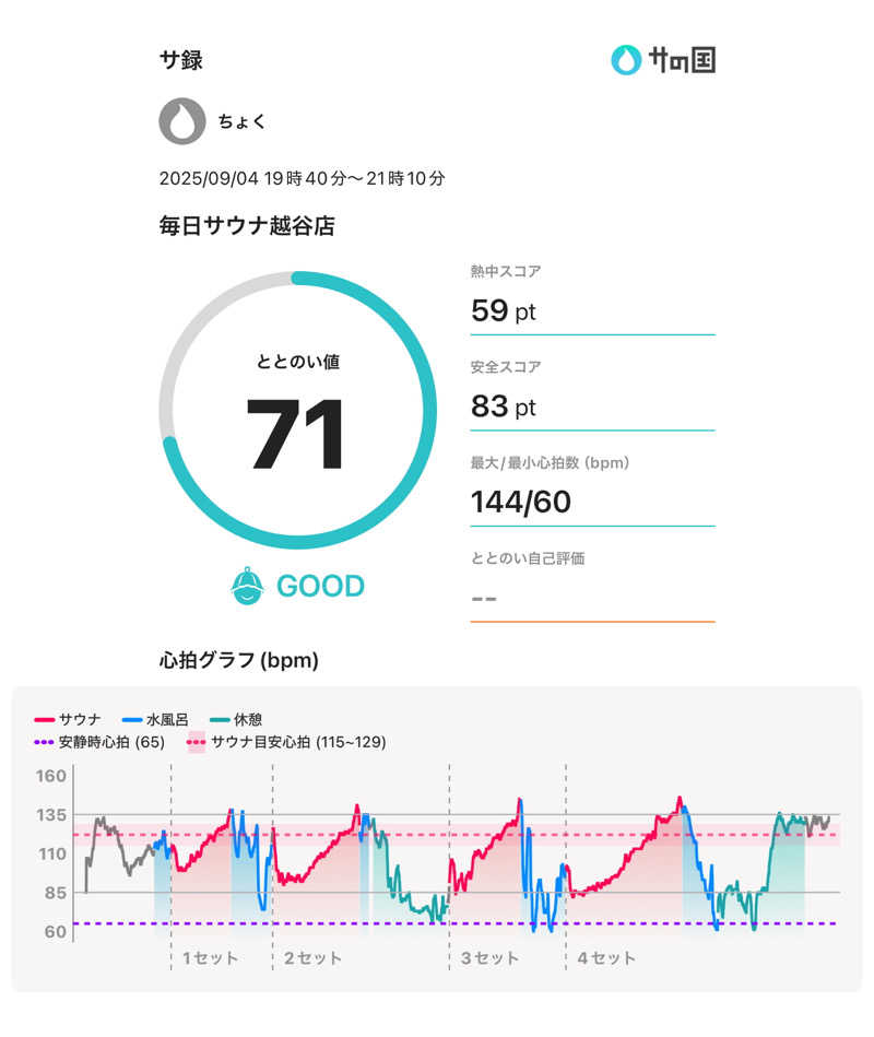 ちょくさんの毎日サウナ 越谷店のサ活写真