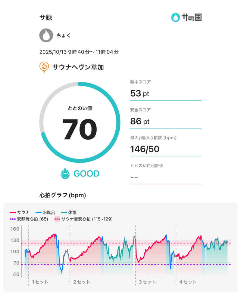 ちょくさんのサウナヘヴン草加のサ活写真