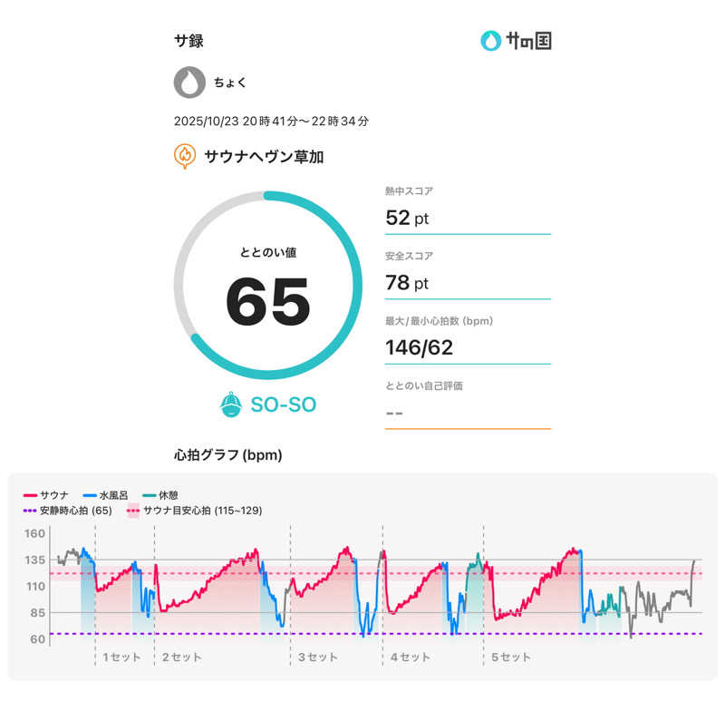 ちょくさんのサウナヘヴン草加のサ活写真