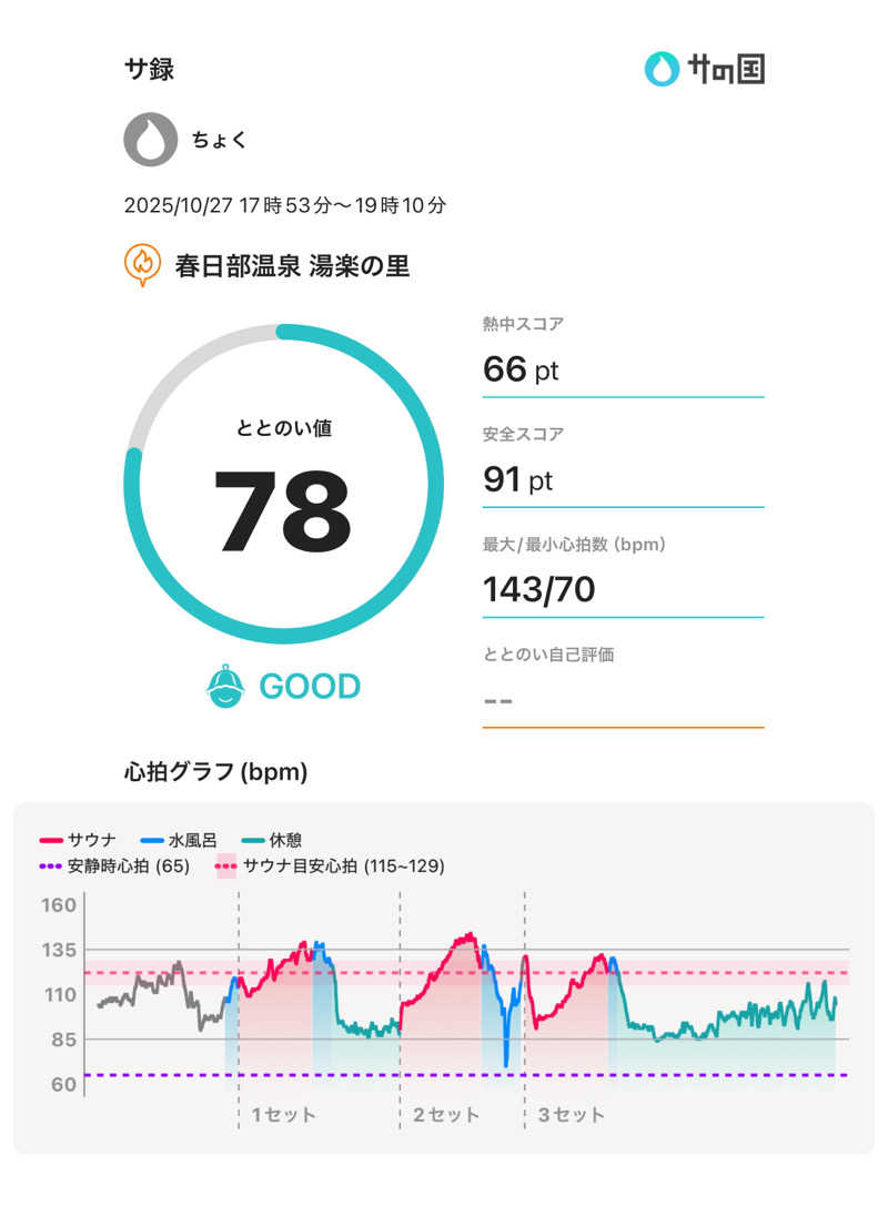 ちょくさんの春日部温泉 湯楽の里のサ活写真