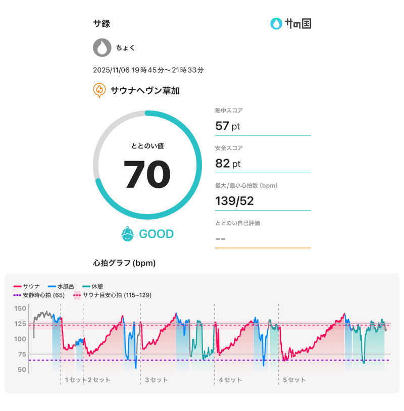 ちょくさんのサウナヘヴン草加のサ活写真