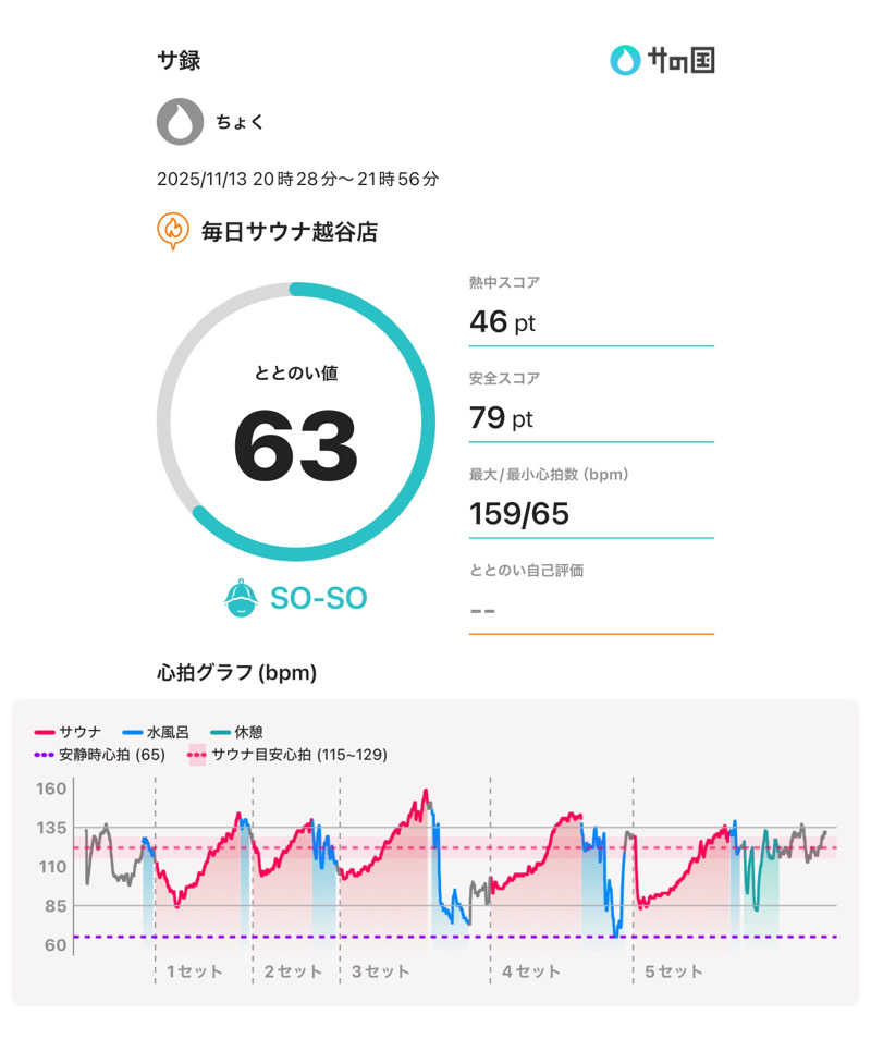 ちょくさんの毎日サウナ 越谷店のサ活写真