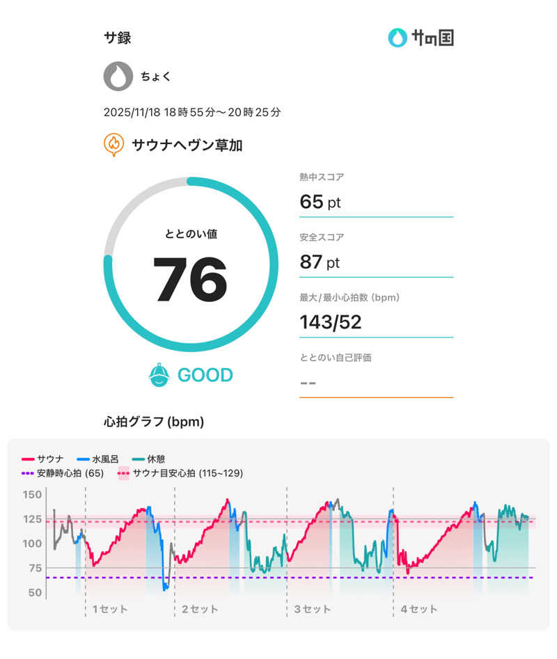 ちょくさんのサウナヘヴン草加のサ活写真