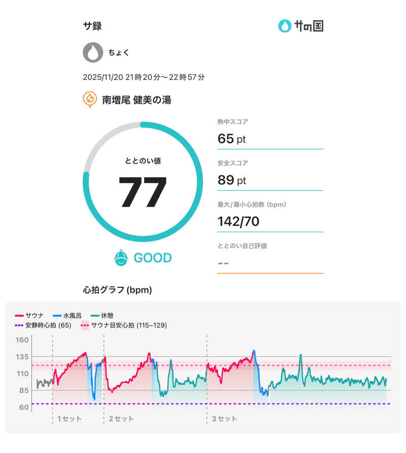 ちょくさんの南増尾 健美の湯のサ活写真