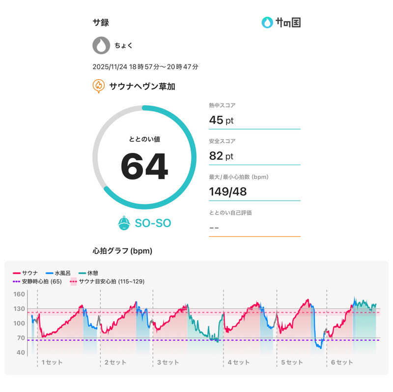 ちょくさんのサウナヘヴン草加のサ活写真