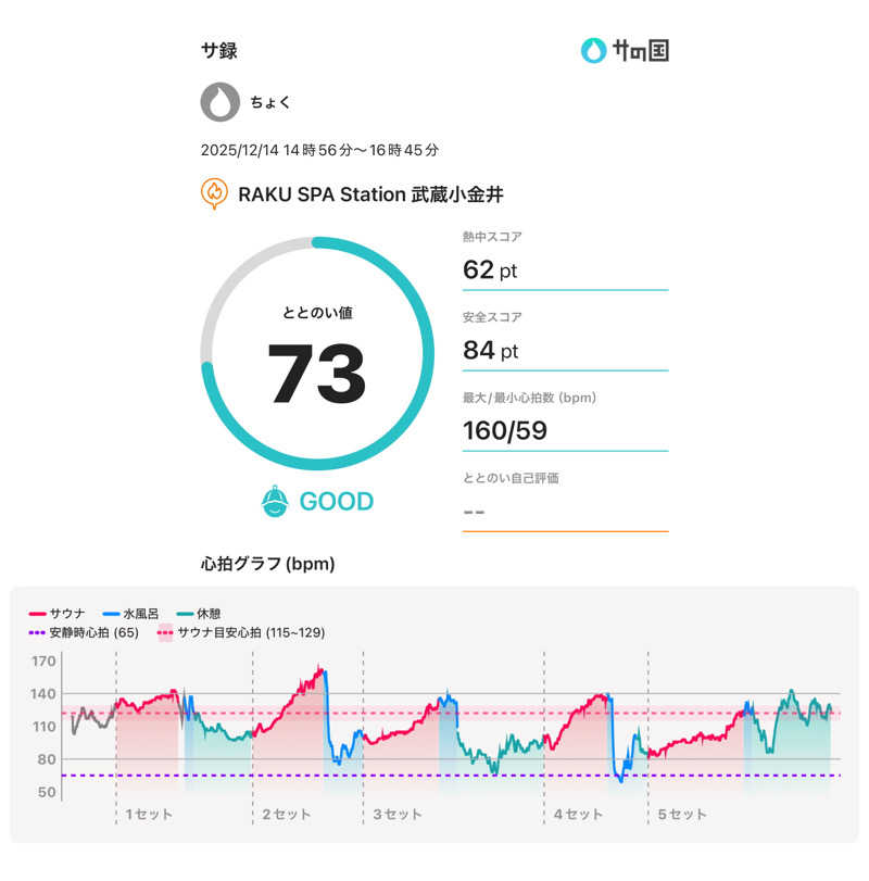 ちょくさんのRAKU SPA Station 武蔵小金井のサ活写真