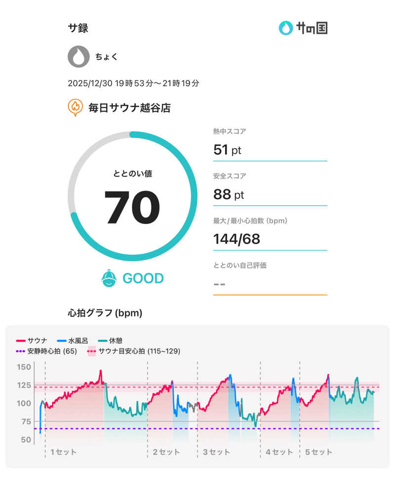 ちょくさんの毎日サウナ 越谷店のサ活写真