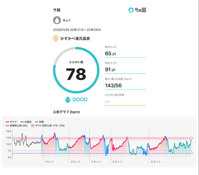 ちょくさんのかすかべ湯元温泉のサ活写真