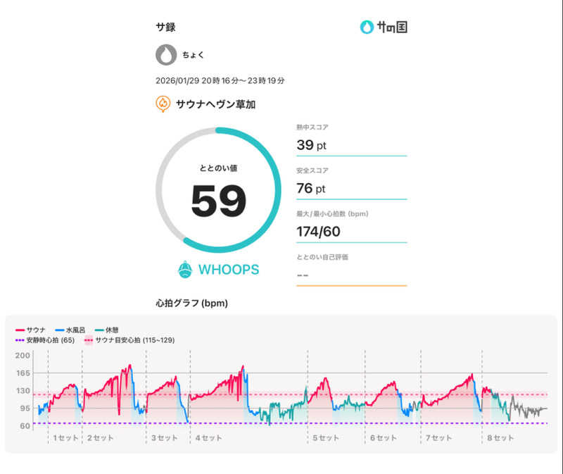 ちょくさんのサウナヘヴン草加のサ活写真