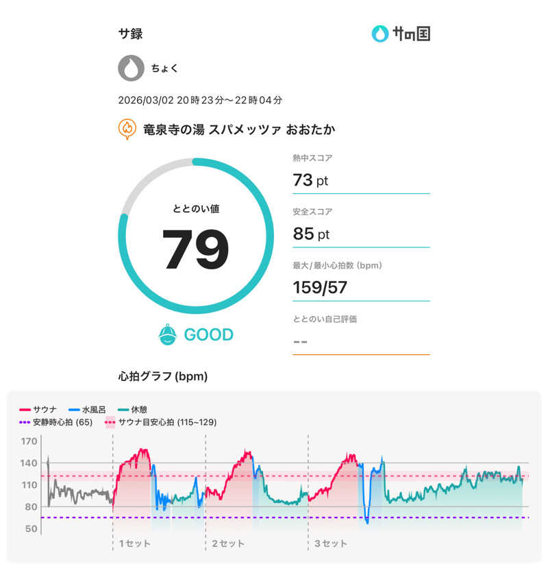 ちょくさんのスパメッツァ おおたか 竜泉寺の湯のサ活写真