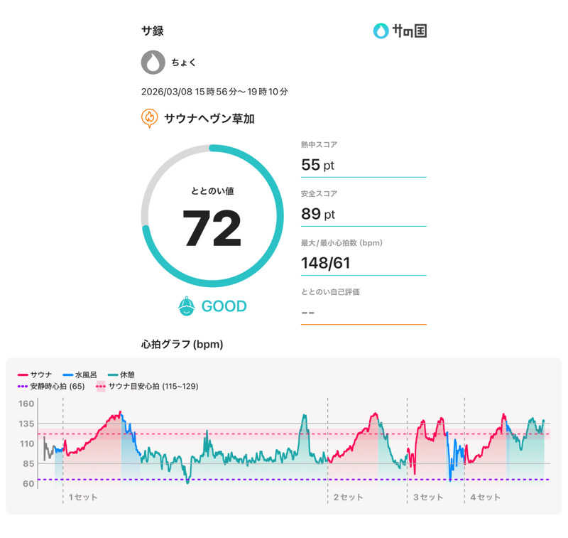 ちょくさんのサウナヘヴン草加のサ活写真