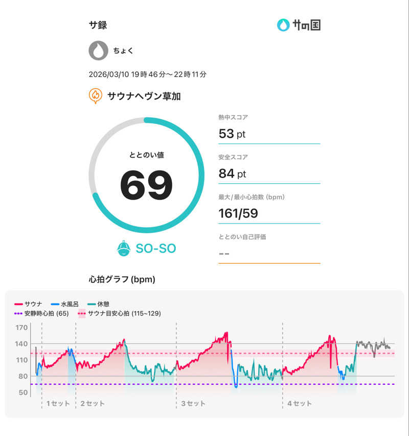 ちょくさんのサウナヘヴン草加のサ活写真