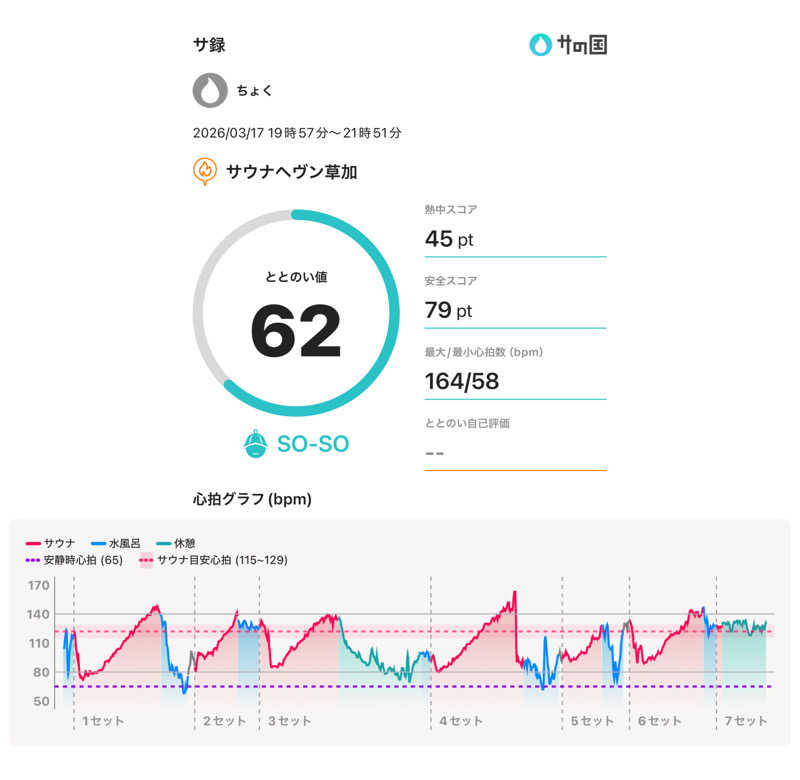 ちょくさんのサウナヘヴン草加のサ活写真