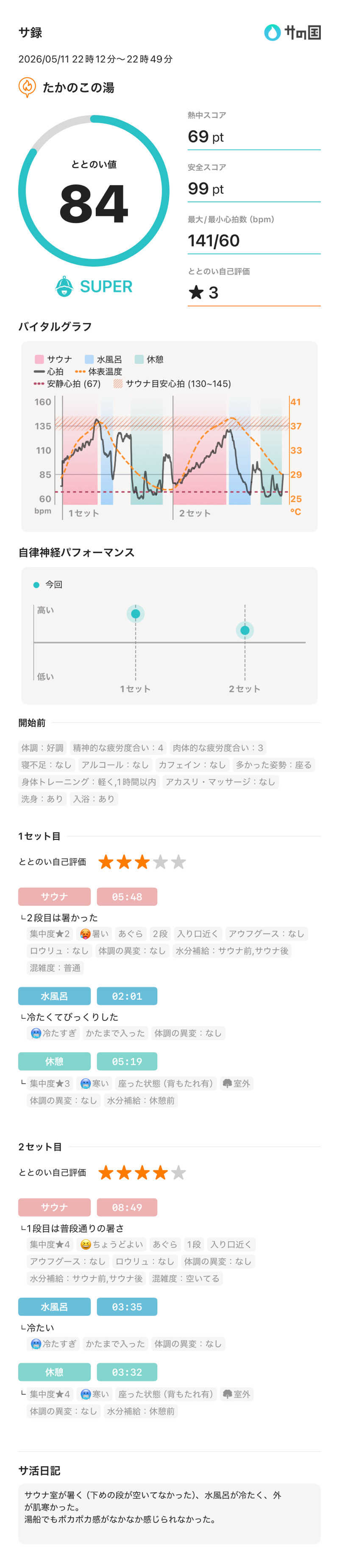 bamiさんのたかのこの湯のサ活写真