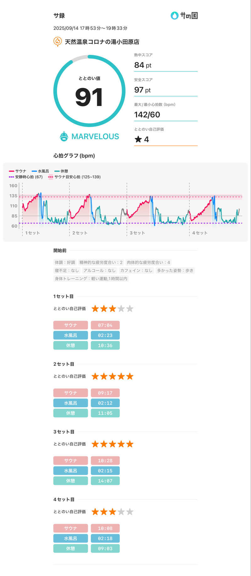 ちー(うっちー)さんの天然温泉 小田原コロナの湯のサ活写真