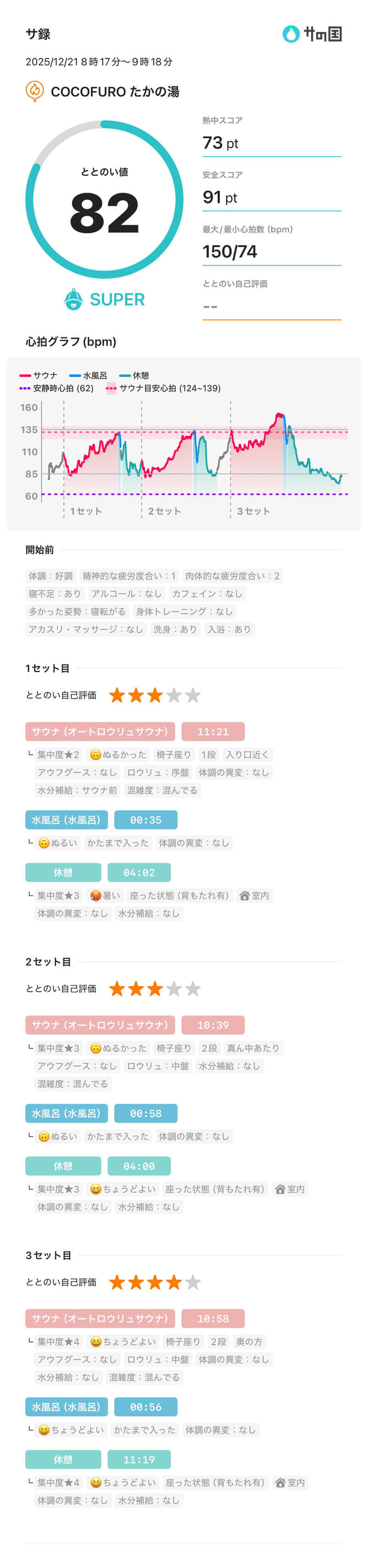 ちー(うっちー)さんのCOCOFURO たかの湯のサ活写真