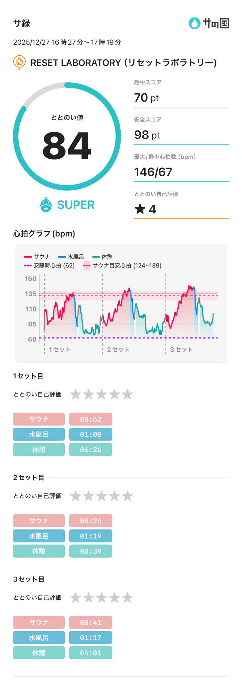 ちー(うっちー)さんのリセットラボラトリーのサ活写真