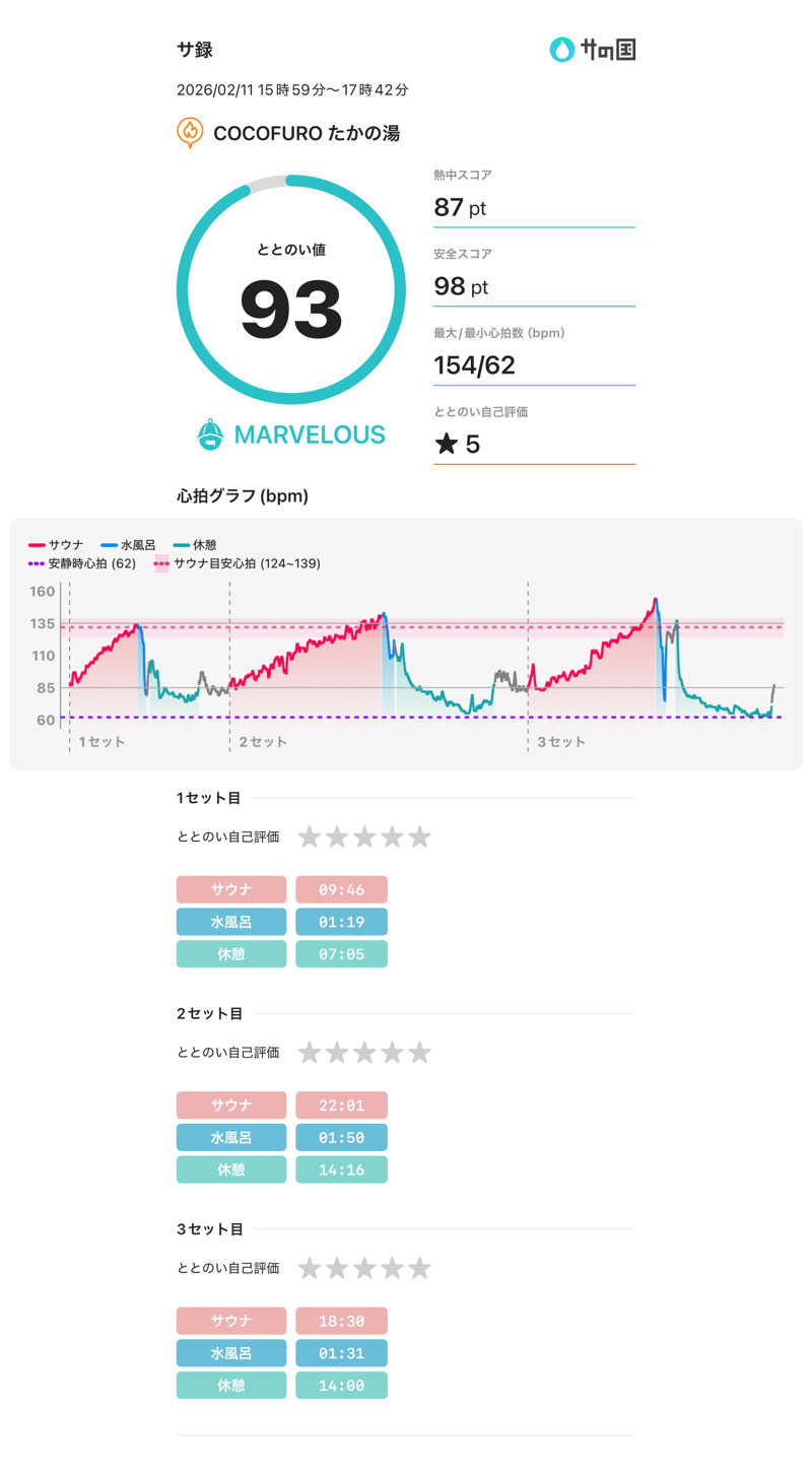 ちー(うっちー)さんのCOCOFURO たかの湯のサ活写真