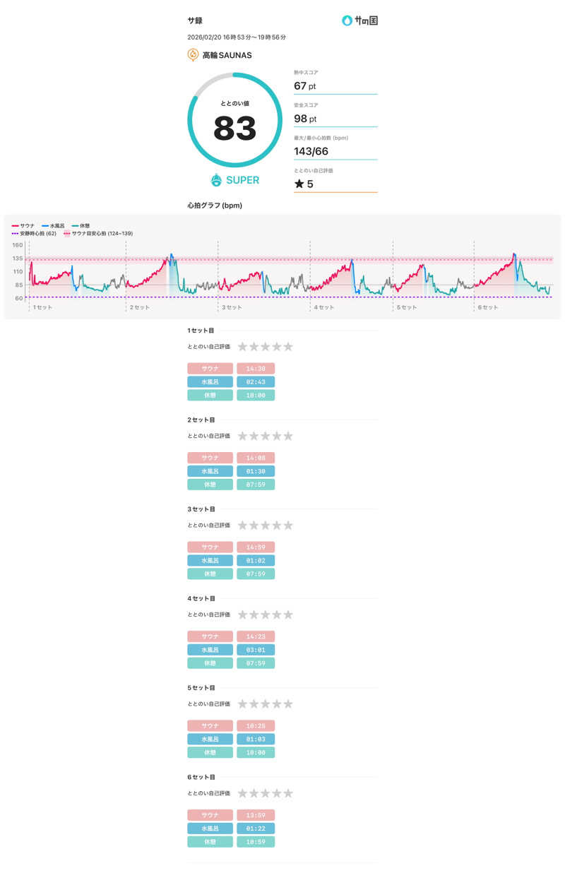 ちー(うっちー)さんの高輪SAUNASのサ活写真