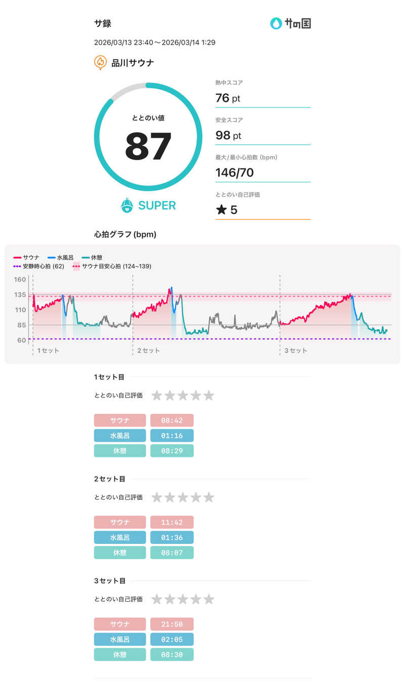ちー(うっちー)さんの泊まれるサウナ屋さん 品川サウナのサ活写真