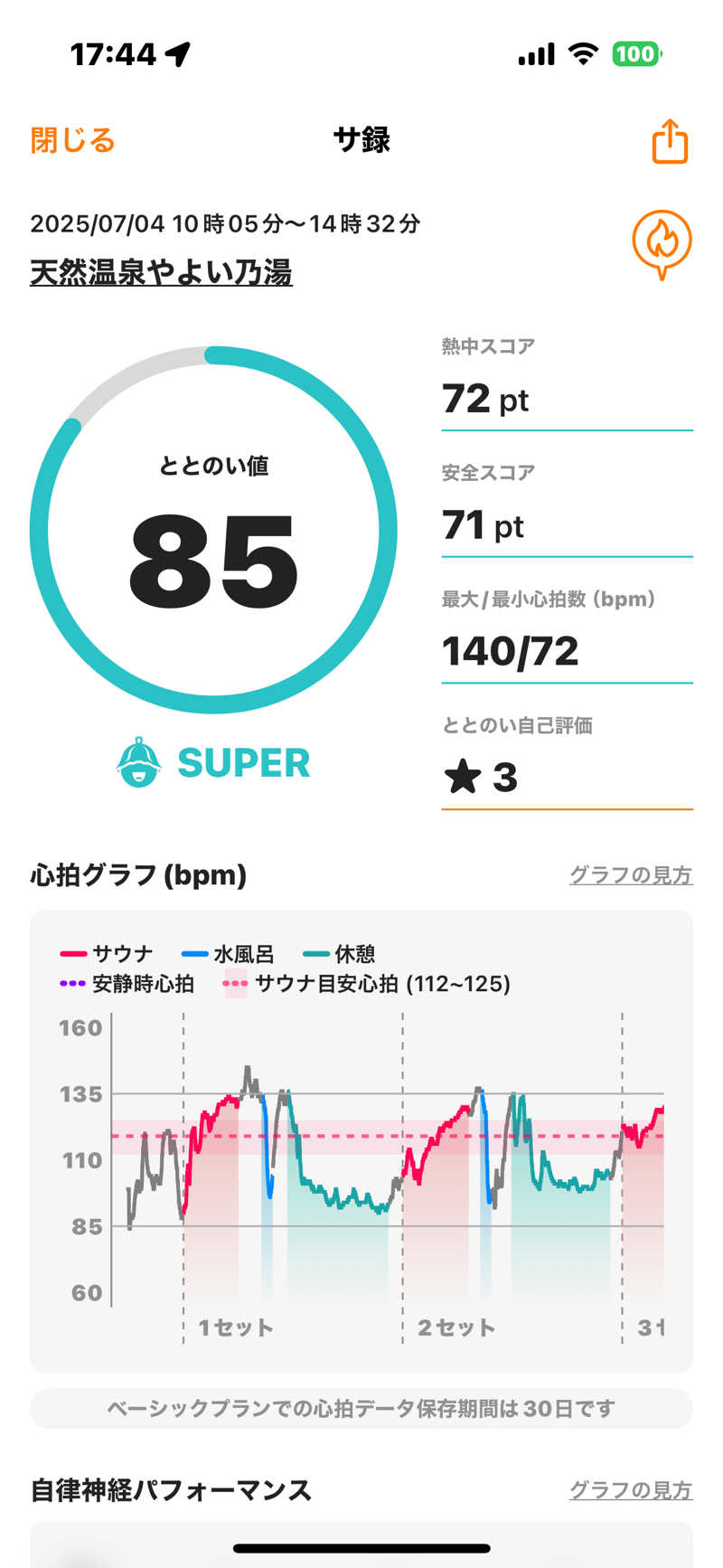 渡部 正人さんの天然温泉やよい乃湯のサ活写真