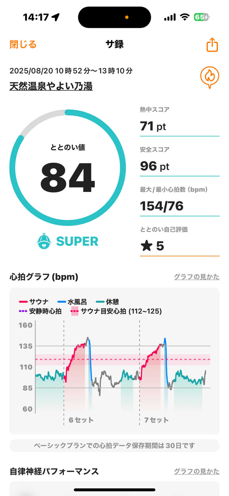 渡部 正人さんの天然温泉やよい乃湯のサ活写真
