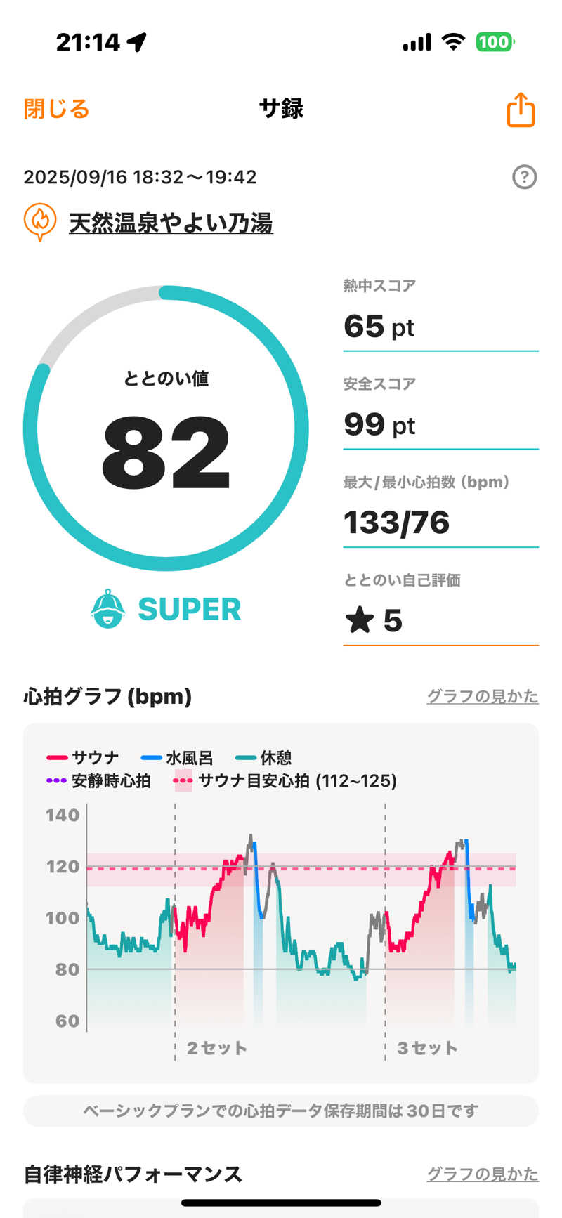渡部 正人さんの天然温泉やよい乃湯のサ活写真