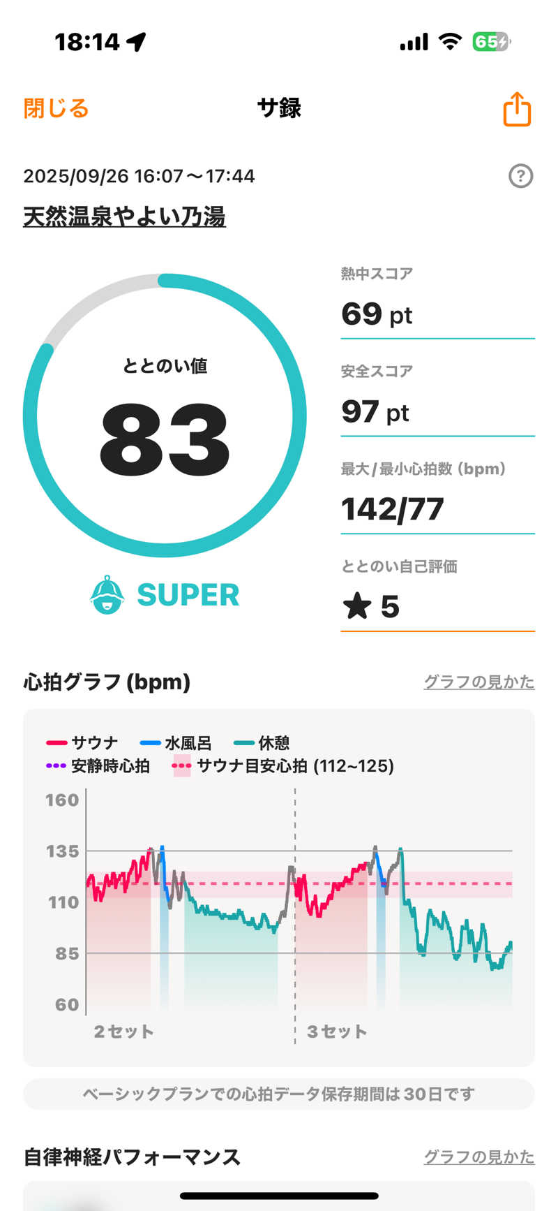 渡部 正人さんの天然温泉やよい乃湯のサ活写真