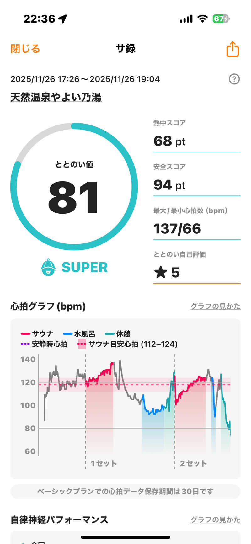 渡部 正人さんの天然温泉やよい乃湯のサ活写真
